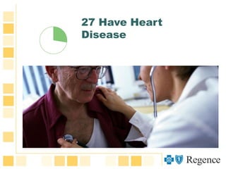 27 Have Heart
Disease
 