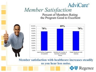 Member Satisfaction
Percent of Members Rating
the Program Good to Excellent
Member satisfaction with healthcare increases ...