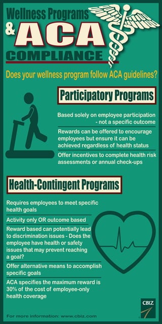 &
ACACOMPLIANCE
DoesyourwellnessprogramfollowACAguidelines?
ParticipatoryPrograms
Health-ContingentPrograms
Based solely on employee participation
- not a specific outcome
Rewards can be offered to encourage
employees but ensure it can be
achieved regardless of health status
Offer incentives to complete health risk
assessments or annual check-ups
Requires employees to meet specific
health goals
Activity only OR outcome based
Reward based can potentially lead
to discrimination issues - Does the
employee have health or safety
issues that may prevent reaching
a goal?
WellnessPrograms
Offer alternative means to accomplish
specific goals
ACA specifies the maximum reward is
30% of the cost of employee-only
health coverage
For more information: www.cbiz.com
 