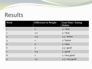 Results
Week      Difference in Weight   Gym Time / Eating
                                 Habits
1         -1                     3 / okay
2         -1.5                   3 / okay
3         -0.5                   2.5 / better
4         -1                     2 / better
5         +1                     3 / okay
6         -2                     3.5 / good
7         -0.5                   2 / good
8         -1                     2 / very good
9         -1.5                   2.5 / very good
 