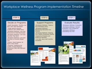Workplace Wellness Program Implementation Timeline


            STEP 5                             STEP 6                          STEP 7


  Decide on Programs                   Support Programs                  Evaluate Results
  -Health Newsletter: Monthly Live   -Workplace Wellness: Tobacco-    -Workplace Wellness: Evaluation
  Well, Work Well Newsletter         Free Workplace Policy            -Workplace Wellness: Sample
  -Target specific physical          -Workplace Wellness:             Evaluation Tool & Measures
  conditions with LWWW flyers        Maintaining Motivation and       -Workplace Wellness:
  -Workplace Wellness: Low-Cost      Interest                         Calculating Your ROI
  Resources for Small Businesses     -Workplace Wellness: Keeping
  -Workplace Wellness: Low-Cost      Your Healthy Employees Healthy
  Activities That Work               -Supportive Practices and
  -Workplace Wellness: Low-Cost      Supportive Benefits
  Activities to Promote Weight       -Live Well, Work Well monthly
  Loss                               newsletter
  -Posters: Hand Hygiene, An
  Apple A Day Poster
  -Programs: Designing the
  Healthy Vending Machine,
  Designing a Stay Well Stairwell
  Program
 
