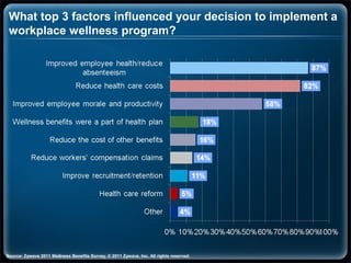 What top 3 factors influenced your decision to implement a
 workplace wellness program?




Source: Zywave 2011 Wellness Benefits Survey. © 2011 Zywave, Inc. All rights reserved.
 