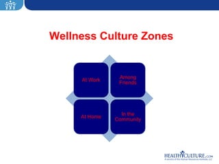 Wellness Culture Zones


                Among
     At Work
                Friends




                 In the
     At Home
               Community
 