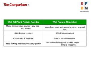 Well All Plant Protein Powder Well Protein Nourisher
Made from all plant source – soy, pea
and wheat
Made from plant and animal source - soy and
milk
84% Protein content 80% Protein content
Cholesterol & Fat Free Low in fat & cholesterol
Free flowing and dissolves very quickly
Not so free flowing and it takes longer
time to dissolve.
TheComparison :
 