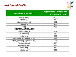 Nutritional Information
Approximate Composition
Per Serving (10g)
Energy (kcal) 36.19
Protein (g) 8.42
Carbohydrates (g) 0.62
Sugar (g) 0.00
Fat (g) 0.00
ESSENTIAL AMINO ACIDS
Isoleucine (mg) 361
Leucine (mg) 649
Lysine (mg) 385
Methionine (& Cysteine) (mg) 279
Phenylalanine (& Tyrosine) (mg) 1185
Threonine (mg) 347
Tryptophan (mg) 186
Valine (mg) 360
Histidine (mg) 299
Nutritional Profile
 