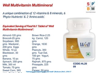 A unique combination of 12 vitamins& 8 minerals, 6
‘Phyto-Nutrients’ & 2 ‘Aminoacids’.
EquivalentServingof FoodVs1 Tabletof ‘Well
MultivitaminMultimineral’:
“Nothingismoreimportantthanyourhealth”|Modicare |Well | 2016-17
Almond-120 gms
Broccoli-25 gms
Soyabean, 900
gms Mackerel ,
200 gms Eggs
Whole, 10 pc
Blackbean, 30
gms
Banana, 10 pc
Spinach, 350 gms
Milk, 300 ml
Tomato, 75 gms
Sweet Corn, 365
Brown Rice-2.25
kg Carrot, 120
gms
Orange, 1630
gms
Peanuts, 300
gms Tuar Dal,
100 gm Yogurt,
75 gms
Rajmah, 875 gms
Pineapple, 225
gms
Paneer, 50 gms
Well Multivitamin Multimineral
CODE:HL20
09
 