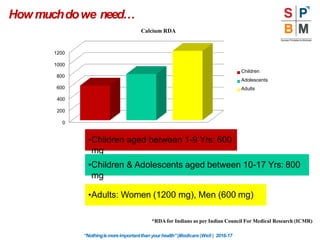 Howmuchdowe need…
400
200
0
600
800
1200
1000
Calcium RDA
Children
Adolescents
Adults
•Children aged between 1-9 Yrs: 600
mg
“Nothingismoreimportantthanyourhealth”|Modicare |Well | 2016-17
•Children & Adolescents aged between 10-17 Yrs: 800
mg
•Adults: Women (1200 mg), Men (600 mg)
*RDA for Indians as per Indian Council For Medical Research (ICMR)
 