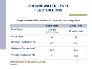 GROUNDWATER LEVEL
                         FLUCTUATIONS

            Large water-level fluctuations can occur with no mining effects

                                        Short Term              Long Term
 Time Period                              3 years
                                                               37 to 55 years
                                        (2007-2009)
 No. of Wells                                14                      52
 Minimum Fluctuation (ft)
                                             0.7                     0.7

 Maximum Fluctuation (ft)
                                            33.1                    69.0

 Average Fluctuation (ft)
                                             7.1                    19.7

(Montgomery & Associates, 2010b)
April 3, 2012                                                                   33
 