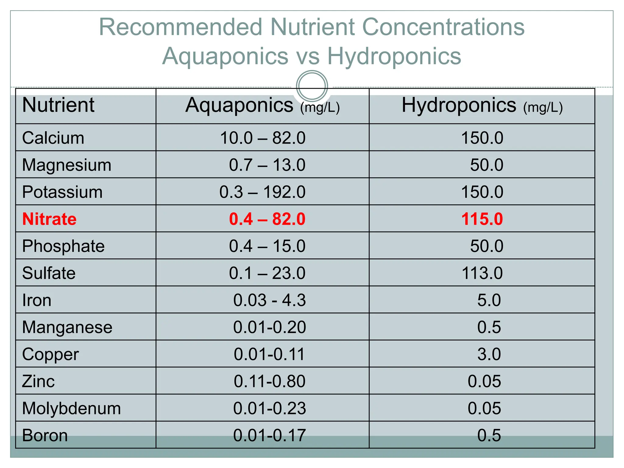 Recommended Nutrient Concentrations
Aquaponics vs Hydroponics
Nutrient Aquaponics (mg/L) Hydroponics (mg/L)
Calcium 10.0 – 82.0 150.0
Magnesium 0.7 – 13.0 50.0
Potassium 0.3 – 192.0 150.0
Nitrate 0.4 – 82.0 115.0
Phosphate 0.4 – 15.0 50.0
Sulfate 0.1 – 23.0 113.0
Iron 0.03 - 4.3 5.0
Manganese 0.01-0.20 0.5
Copper 0.01-0.11 3.0
Zinc 0.11-0.80 0.05
Molybdenum 0.01-0.23 0.05
Boron 0.01-0.17 0.5
 