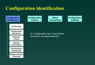 Configuration identification
Configuration
Identification
Configuration
Control
Status
Accounting
Configuration
Auditing
Configuration
Structures
CI Planning
Version/issue
Numbering
Baseline/release
Planning
Naming
Conventions
CI: Configuration item: stand alone,
test alone, use alone element
Selection
criteria
 