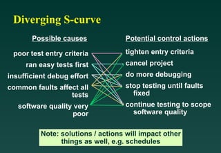 Diverging S-curve
poor test entry criteria
ran easy tests first
insufficient debug effort
common faults affect all
tests
software quality very
poor
tighten entry criteria
cancel project
do more debugging
stop testing until faults
fixed
continue testing to scope
software quality
Note: solutions / actions will impact other
things as well, e.g. schedules
Possible causes Potential control actions
 