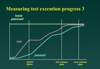 Measuring test execution progress 3
tests
planned
run
passed
action
taken
old release
date
new release
date
 