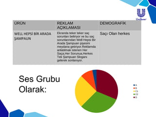 ÜRÜN REKLAM
AÇIKLAMASI
DEMOGRAFİK
WELL HEPSİ BİR ARADA
ŞAMPAUN
Ekranda teker teker saç
sorunları beliriyor ve bu saç
sorunlarından Well Hepsi Bir
Arada Şampuan şişesini
meydana getiriyor.Reklamda
anlatılmak istenen Her
Saça,Her Sorunua,Herkes
Tek Şampuan Sloganı
gelerek sonlanıyor.
Saçı Olan herkes
A
B
C1
C2
D
Ses Grubu
Olarak:
 