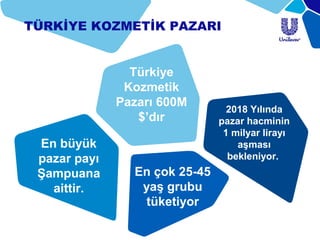 2018 Yılında
pazar hacminin
1 milyar lirayı
aşması
bekleniyor.
Türkiye
Kozmetik
Pazarı 600M
$’dır
En büyük
pazar payı
Şampuana
aittir.
En çok 25-45
yaş grubu
tüketiyor
TÜRKİYE KOZMETİK PAZARI
 