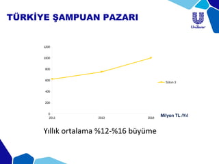TÜRKİYE ŞAMPUAN PAZARI
Milyon TL /Yıl2011 2013 2018
0
200
400
600
800
1000
1200
Sütun 3
Yıllık ortalama %12-%16 büyüme
 