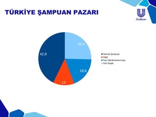 TÜRKİYE ŞAMPUAN PAZARI
42,8
13
18,8
25,4
Normal Şampuan
Diğer
Saç Dökülmesine Karşı
Anti Kepek
 