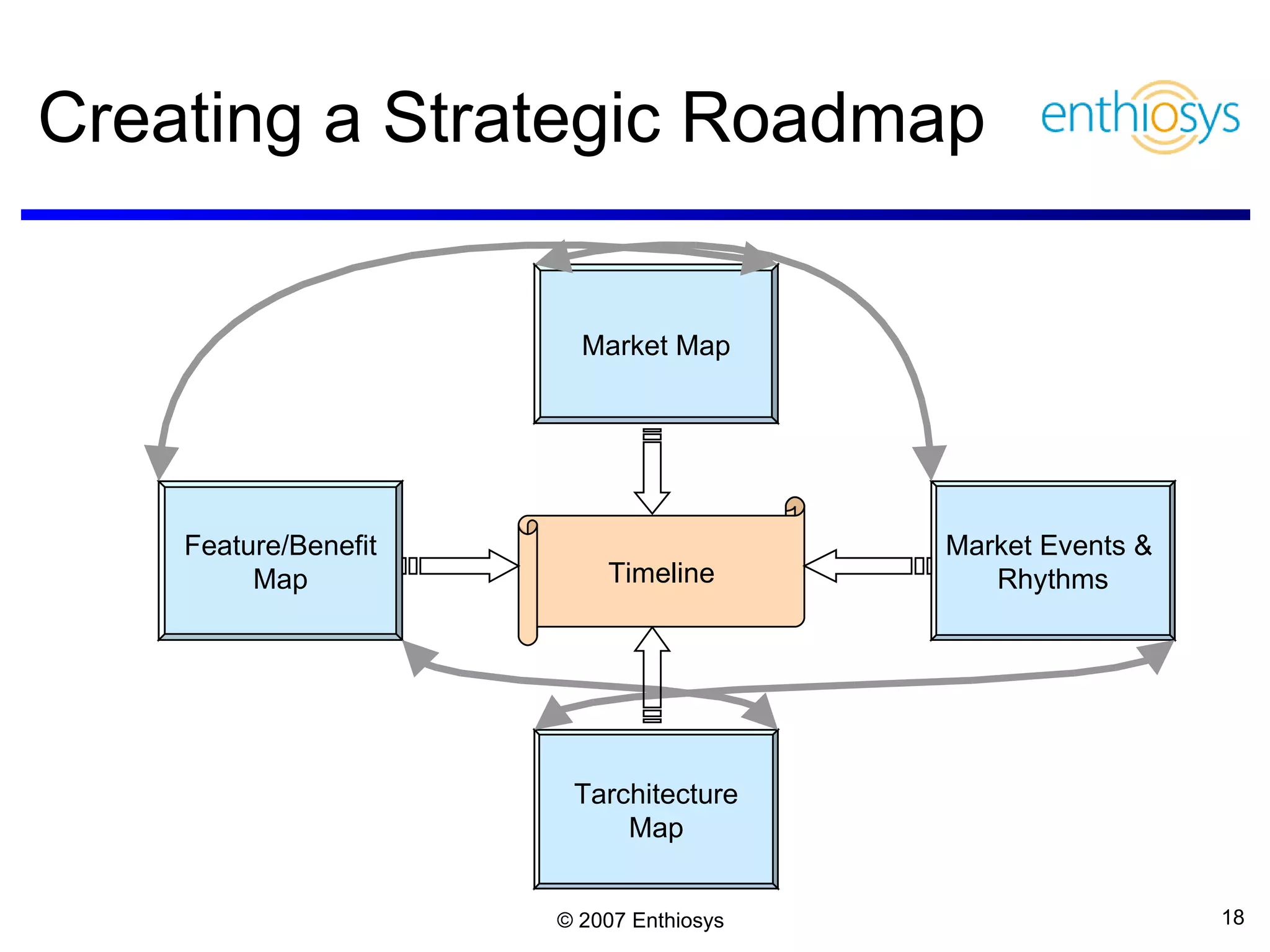 Creating a Strategic Roadmap Market Map Market Events &  Rhythms Tarchitecture Map Feature/Benefit Map Timeline 