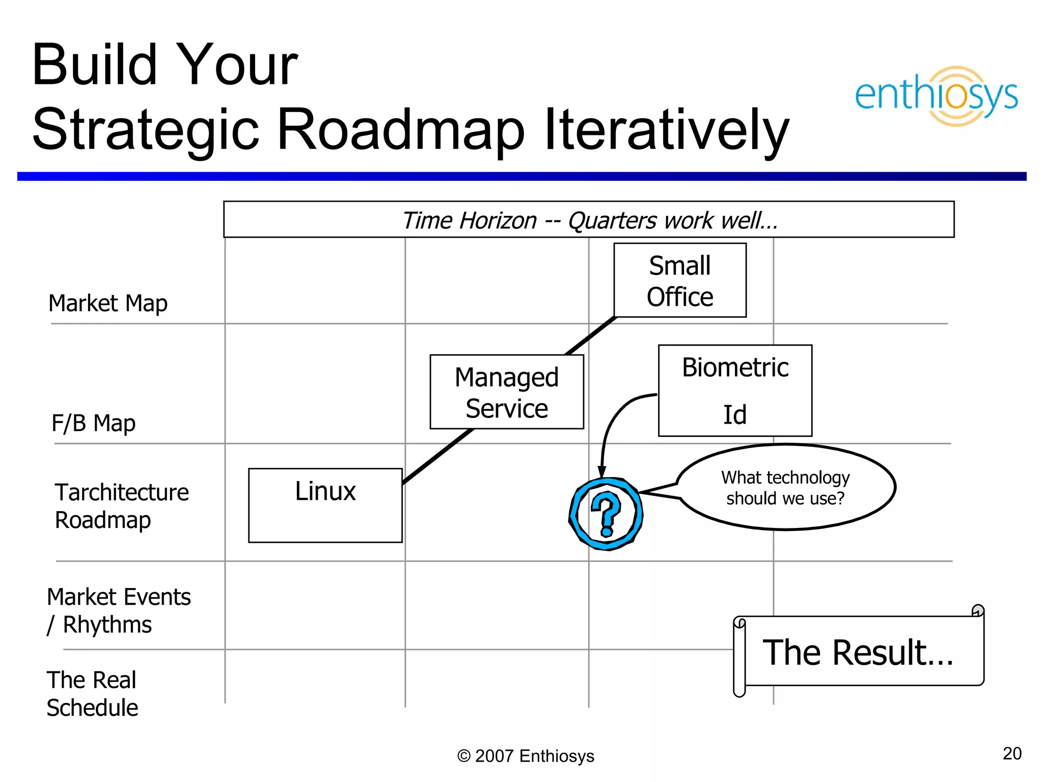Build Your  Strategic Roadmap Iteratively Market Map Time Horizon -- Quarters work well… F/B Map Tarchitecture Roadmap Market Events  / Rhythms The Real Schedule Small Office Managed Service Linux Biometric Id What technology should we use? The Result… 