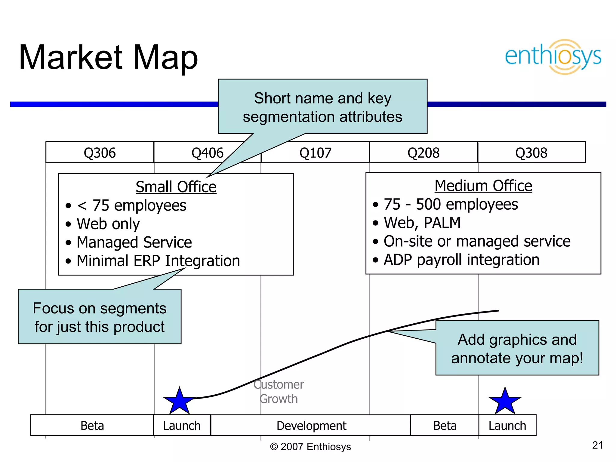 Market Map Small Office < 75 employees Web only Managed Service Minimal ERP Integration Q306 Q406 Q107 Q308 Q208 Medium Office 75 - 500 employees Web, PALM On-site or managed service ADP payroll integration Beta Customer Growth Development Beta Short name and key segmentation attributes Focus on segments for just this product Add graphics and annotate your map! Launch Launch 