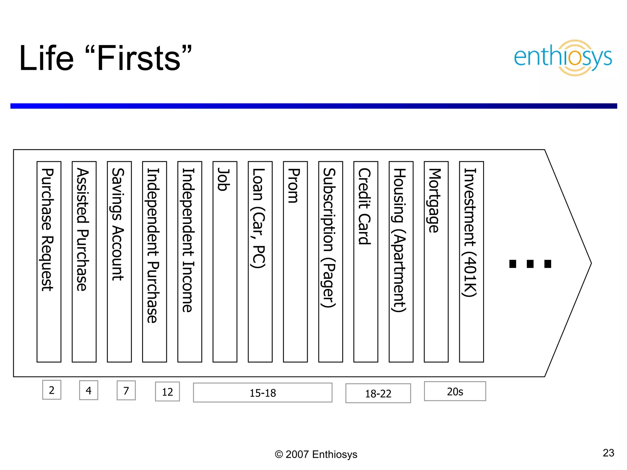 Life “Firsts” Purchase Request Assisted Purchase 4 Savings Account 7 2 Independent Income Job Housing (Apartment) Subscription (Pager) Loan (Car, PC) Credit Card Mortgage Prom Investment (401K) ... 12 15-18 20s 18-22 Independent Purchase 