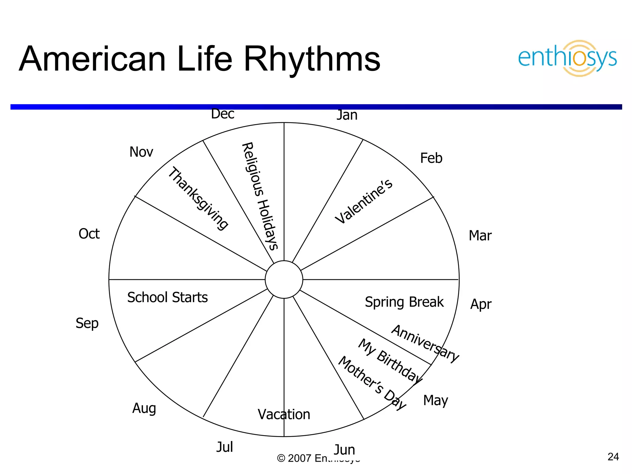 American Life Rhythms Jan Apr Sep Aug Jul Jun May Mar Feb Oct Nov Dec Vacation Mother’s Day My Birthday Valentine’s Thanksgiving School Starts Spring Break Religious Holidays Anniversary 
