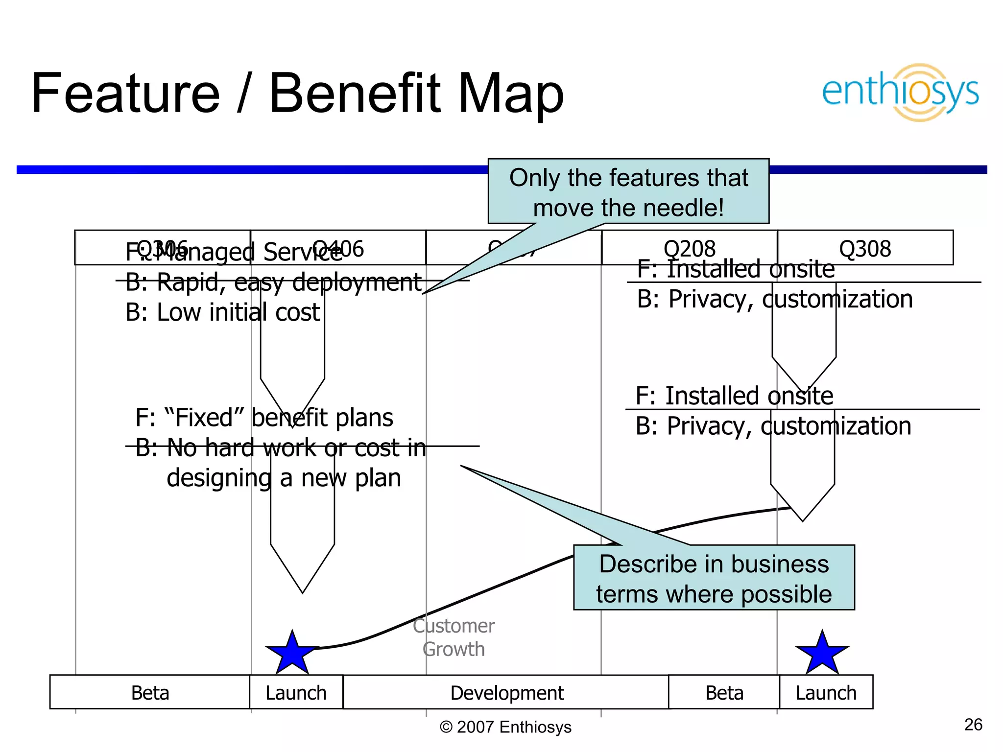 Feature / Benefit Map Beta Customer Growth F: Managed Service B: Rapid, easy deployment B: Low initial cost F: “Fixed” benefit plans B: No hard work or cost in designing a new plan F: Installed onsite B: Privacy, customization F: Installed onsite B: Privacy, customization Development Beta Q306 Q406 Q107 Q308 Q208 Only the features that move the needle! Describe in business terms where possible Launch Launch 