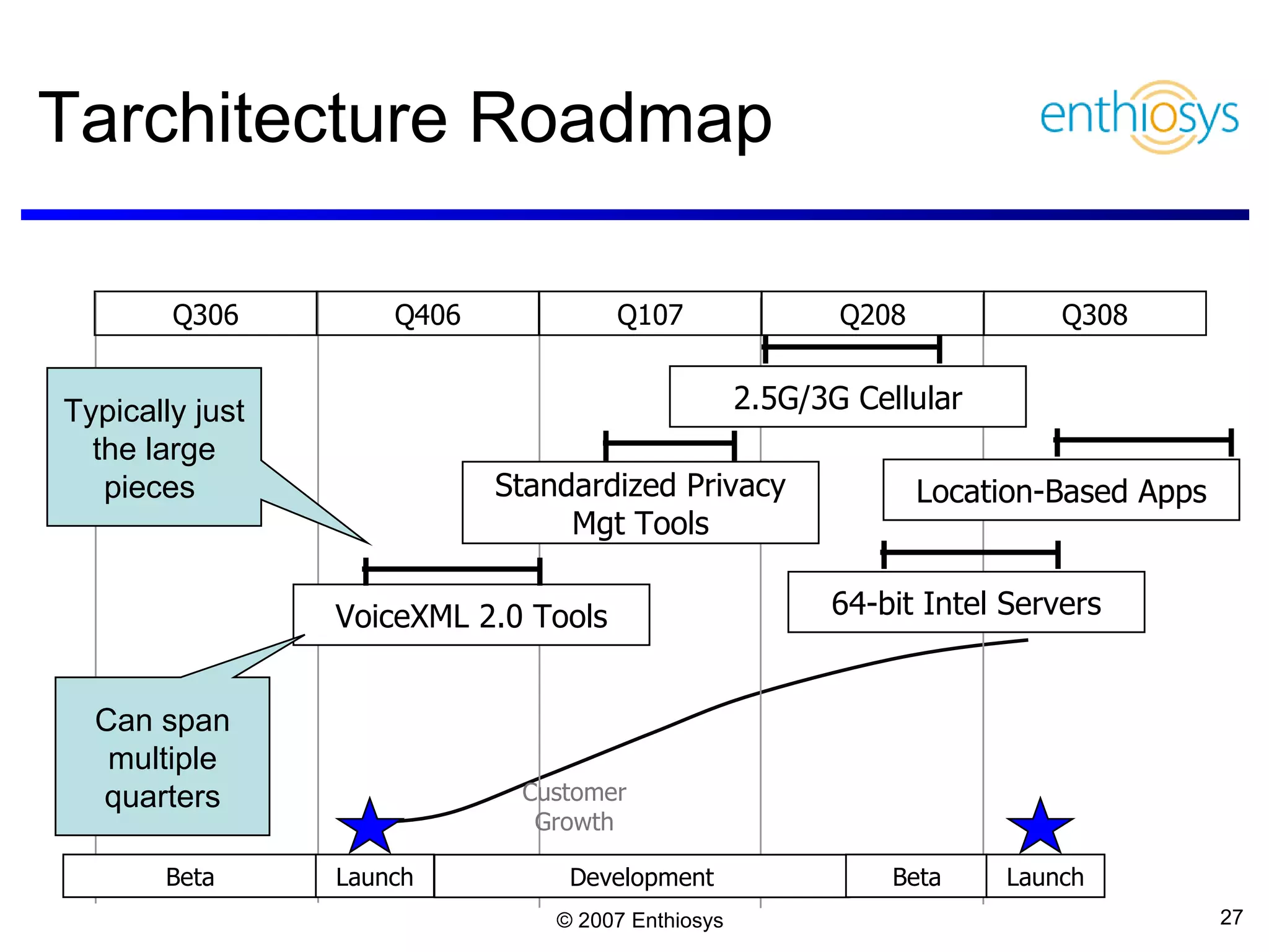 Tarchitecture Roadmap Beta Customer Growth Development Beta VoiceXML 2.0 Tools Standardized Privacy Mgt Tools 64-bit Intel Servers 2.5G/3G Cellular Location-Based Apps Q306 Q406 Q107 Q308 Q208 Typically just the large pieces  Can span multiple quarters Launch Launch 