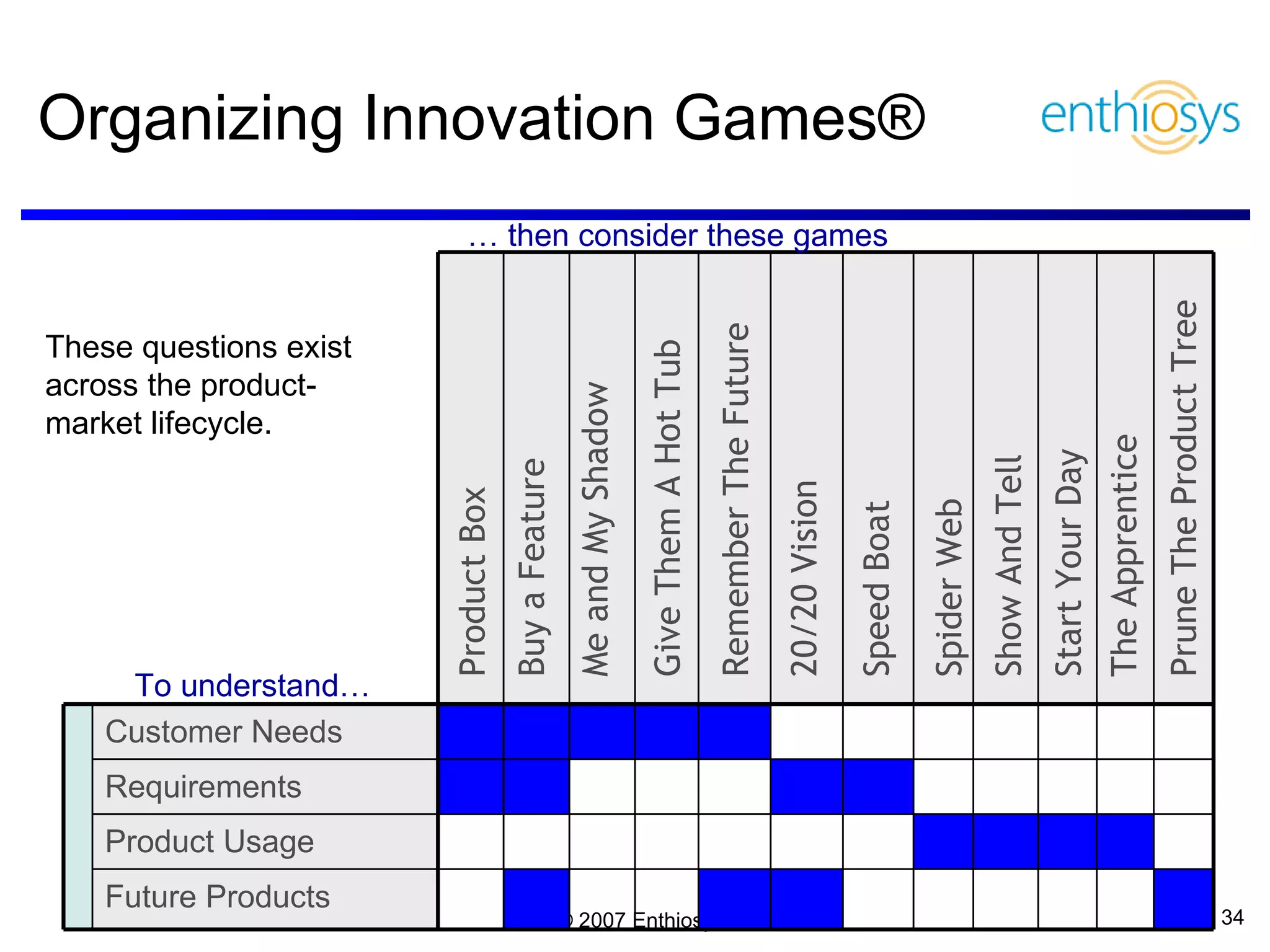 Organizing Innovation Games® To understand… …  then consider these games Product Box Buy a Feature Me and My Shadow Give Them A Hot Tub Remember The Future 20/20 Vision Speed Boat Spider Web Show And Tell Start Your Day The Apprentice Prune The Product Tree These questions exist across the product-market lifecycle. Customer Needs Requirements Product Usage Future Products 