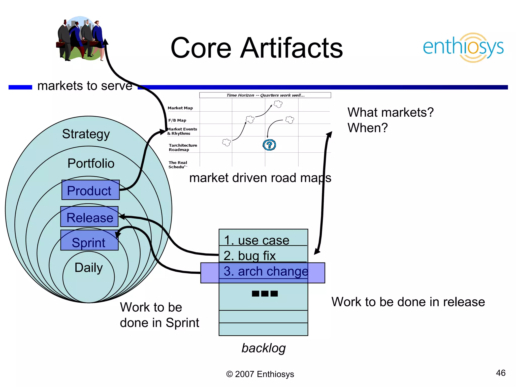 Core Artifacts What markets? When? Work to be done in release Work to be done in Sprint markets to serve Daily Sprint Strategy Portfolio Product Release backlog 1. use case 2. bug fix 3. arch change market driven road maps 