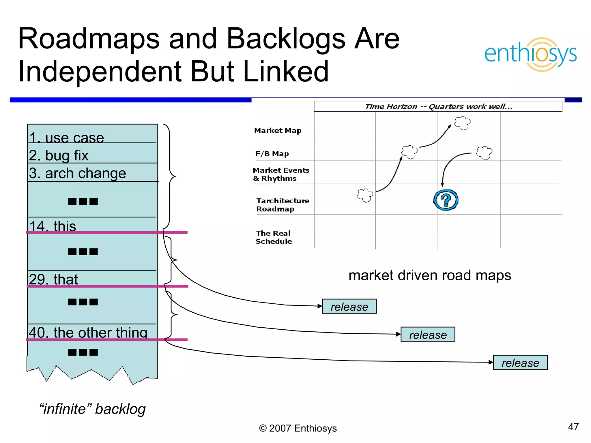 Roadmaps and Backlogs Are Independent But Linked “ infinite” backlog 1. use case 2. bug fix 3. arch change 14. this 29. that 40. the other thing market driven road maps release release release 