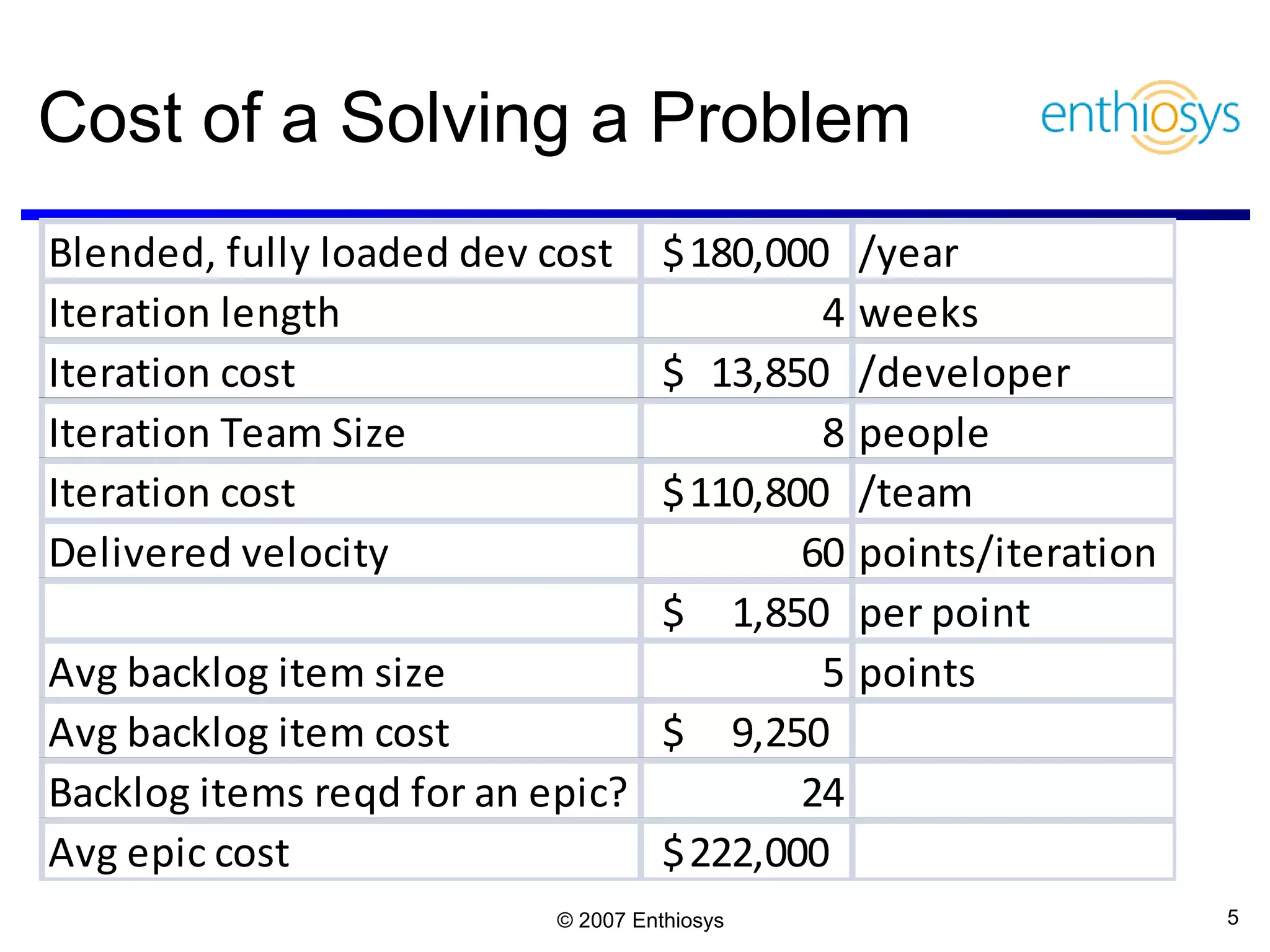 Cost of a Solving a Problem 