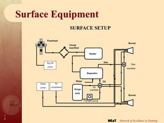 2
0
Network of Excellence in Training
Surface Equipment
SURFACE SETUP
Burner
Burner
Heater
Separator
Surge
tank
Air
compressor
Water
pump
Rig HP
pump
Gas
Oil
Water
Choke
maniflod
Flowhead
Transfer pump
Oil
manifold
Gas
manifold
 