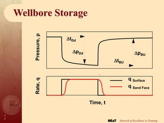 2
5
Network of Excellence in Training
Wellbore Storage
•
Time, t
Rate,
q
Pressure,
p
q Surface
q Sand Face
tDd
pDd
tBU
pBU
 