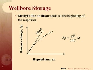 2
7
Network of Excellence in Training
Wellbore Storage
t
C
qB
p 


24
• Straight line on linear scale (at the beginning of
the response)
Elapsed time, t
Pressure
change,
p
m
W
B
S
Elapsed time, t
Pressure
change,
p
m
W
B
S
 