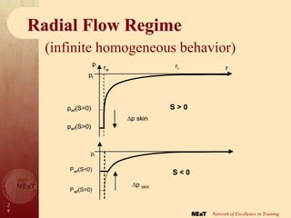 2
9
Network of Excellence in Training
Radial Flow Regime
(infinite homogeneous behavior)
rw r
pwf(S=0)
pwf(S>0)
ri
p skin
p
pi
S > 0
rw r
pwf(S=0)
pwf(S>0)
ri
p skin
p
pi
rw r
pwf(S=0)
pwf(S>0)
ri
p skin
p
pi
S > 0
Pwf(S<0)
p skin
pi
Pwf(S=0)
S < 0
 