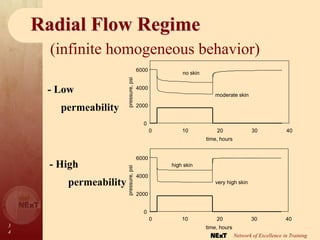 3
4
Network of Excellence in Training
Radial Flow Regime
(infinite homogeneous behavior)
- Low
permeability
- High
permeability
0
2000
4000
6000
0 10 20 30 40
time, hours
pressure,
psi
no skin
moderate skin
0
2000
4000
6000
0 10 20 30 40
time, hours
pressure,
psi
high skin
very high skin
 