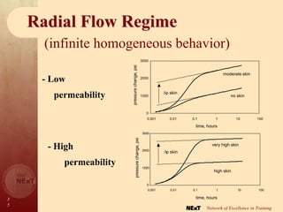 3
5
Network of Excellence in Training
Radial Flow Regime
(infinite homogeneous behavior)
- Low
permeability
0
1000
2000
3000
0.001 0.01 0.1 1 10 100
time, hours
pressure
change,
psi
no skin
moderate skin
p skin
- High
permeability
0
1000
2000
3000
0.001 0.01 0.1 1 10 100
time, hours
pressure
change,
psi
high skin
very high skin
p skin
 