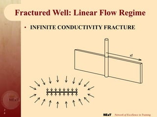 3
6
Network of Excellence in Training
Fractured Well: Linear Flow Regime
• INFINITE CONDUCTIVITY FRACTURE
xf
 
