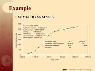 3
8
Network of Excellence in Training
Example
• SEMI-LOG ANALYSIS
0
500
1000
1500
2000
2500
3000
1.00E-03 1.00E-02 1.00E-01 1.00E+00 1.00E+01 1.00E+02
time, hours
pressure
change,
psi
Flow rate : 1000 BOPD
Fluid Volume-Factor : 1.2000 vol/vol
Fluid Viscosity :0.500E+00 CP
porosity : 25.0000 %
net thickness : 30.000 FEET
well-bore radius :0.300E+00 FEET
Total Compres:0.185E-04 1/psi
Straight line slope : m = psi/cycle
Straight line pressure at 1 hour : Dp(1hr)= psi
Permeability thickness : kh = md.ft
Skin factor S =
 