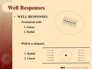 4
6
Network of Excellence in Training
Well Responses
• WELL RESPONSES
– Fractured well:
– Well in a channel:
1. Linear
2. Radial
1. Radial
2. Linear
 