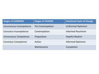 Stages of LEARNING Stages of CHANGE Emotional Cycle of Change
Unconscious Incompetence Pre-Contemplation Uniformed Optimism
Conscious Incompetence Contemplation Informed Pessimism
Unconscious Competence Preparation Hopeful Realism
Conscious Competence Action Informed Optimism
Maintenance Completion
 