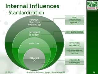 commun.
objectives
key message

highly
systematical
approach

personnel
& budget

very professional

structure

creativity:
outsourced
implementation:
inhouse

values &
CC

02.11.2013

Geschwind, Lühmann, Strobel | International PR

emotion &
knowlegde

28

 