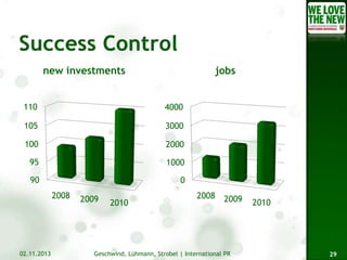new investments

jobs

110

4000

105

3000

100

2000

95

1000

90

0
2008

02.11.2013

2009

2010

2008

2009

Geschwind, Lühmann, Strobel | International PR

2010

29

 