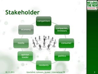 competitors
companies,
investors

economy

media

consumer

opinion
leader

politics

residents
02.11.2013

Geschwind, Lühmann, Strobel | International PR

7

 
