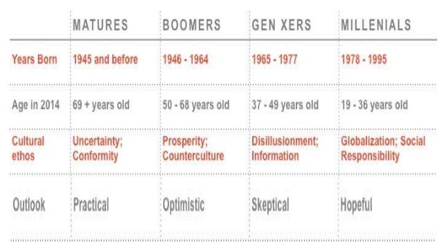 Four Generations: A Survival Guide