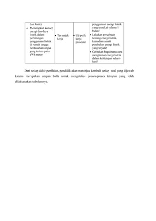 dan Joule)
Menerapkan konsep
energi dan daya
listrik dalam
perhitungan
penggunaan listrik
di rumah tangga
berdasarkan angka
yang tertera pada
kWh meter
Tes unjuk
kerja
Uji petik
kerja
prosedur
penggunaan energi listrik
yang terpakai selama 1
bulan!
Lakukan percobaan
tentang energi listrik,
kemudian amati
perubahan energi listrik
yang terjadi!
Ceritakan bagaimana cara
menghemat energi listrik
dalam kehidupan sehari-
hari?
Dari setiap akhir penilaian, pendidik akan meninjau kembali setiap soal yang dijawab
karena merupakan umpan balik untuk mengetahui proses-proses tahapan yang telah
dilaksanakan sebelumnya.
 