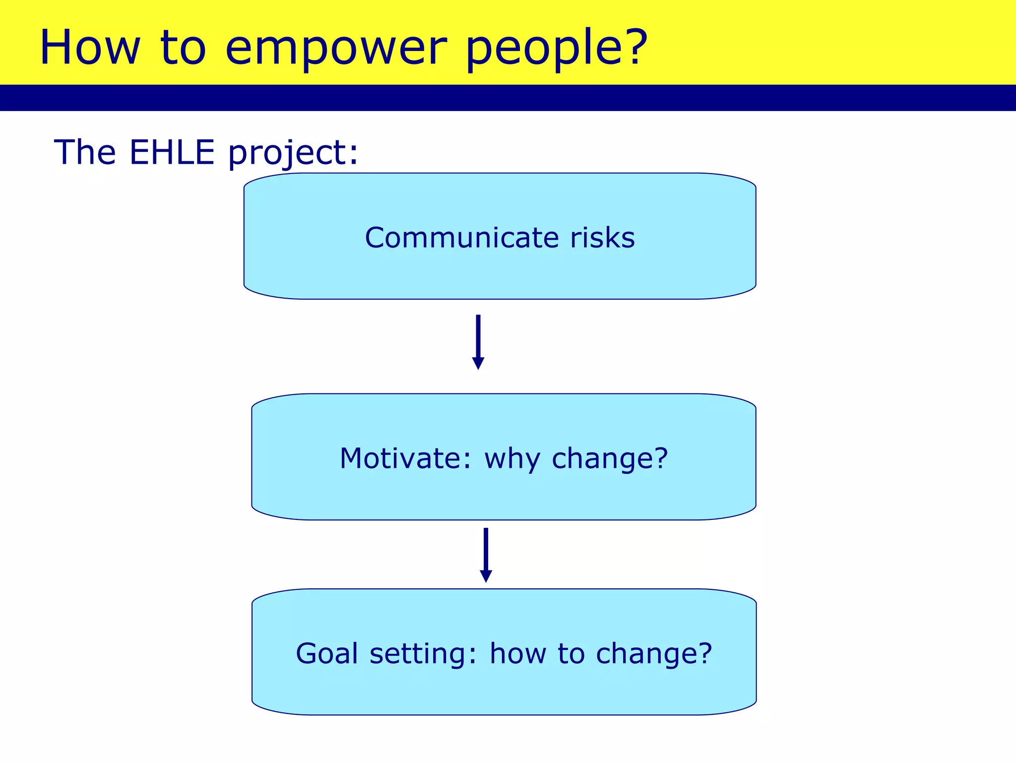 How to empower people? The EHLE project: Communicate risks Motivate: why change? Goal setting: how to change? 