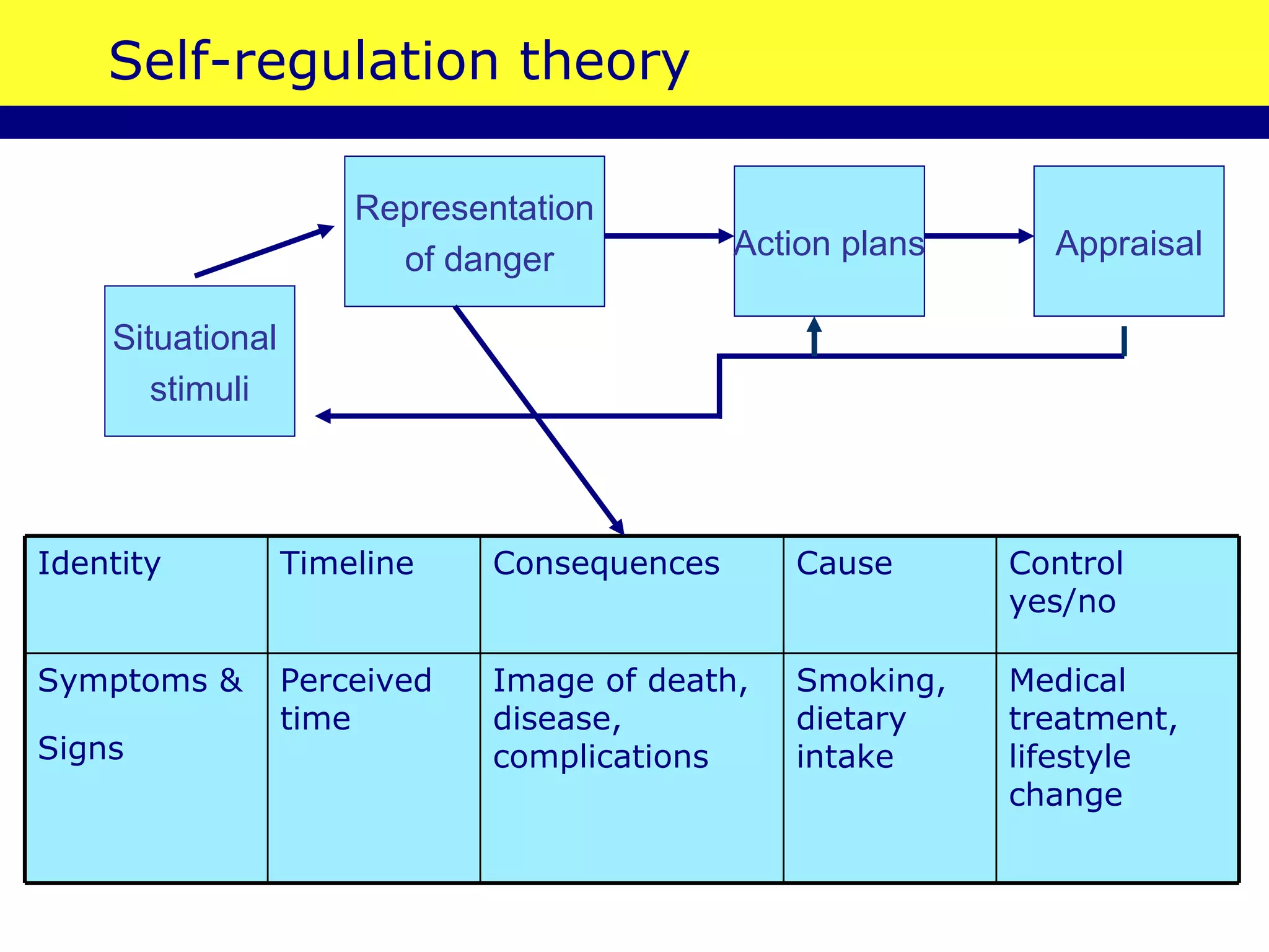 Self-regulation theory Situational  stimuli Representation of danger Action plans Appraisal Identity Timeline Consequences Cause Control yes/no Symptoms & Signs Perceived time Image of death, disease, complications Smoking, dietary intake Medical treatment, lifestyle change 