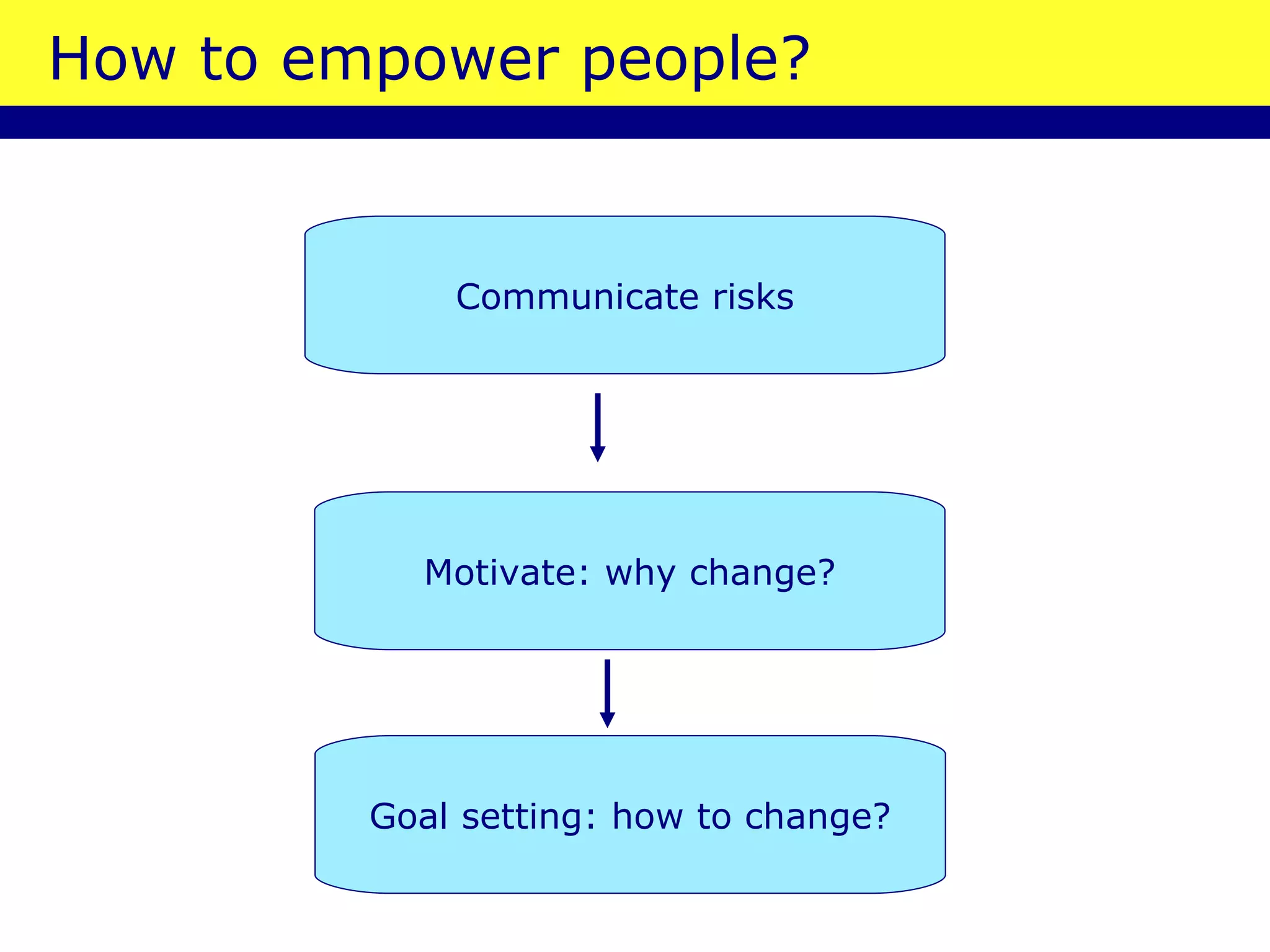 How to empower people? Communicate risks Motivate: why change? Goal setting: how to change? 