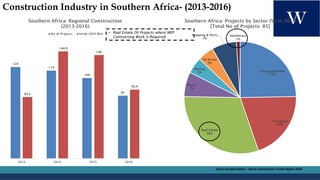 124
119
109
8583.2
144.9
140
93.4
2013 2014 2015 2016
Southern Africa- Regional Construction
(2013-2016)
No of Projects Va...